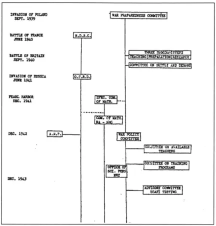 Figure  1:  Stone's  chart representing  the activities  of the mathematical profession  during  the  war