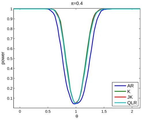 Figure 2: Power nominal 5% tests in quantile IV simulations with five instruments, 1,000 observations, and π = 0.4