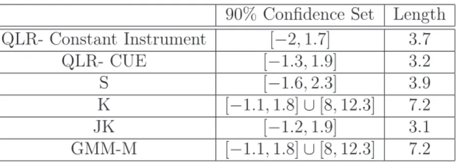 Table 2: 90% confidence sets for risk aversion parameter γ, treating nuisance parameter δ as well identified, based on annual data.