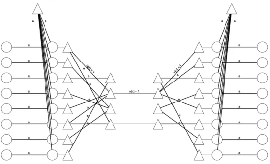 Figure 3-1: Sketch of Theorem 3.2.1 construction. Bold edges represent paths, whose labels denote their length.
