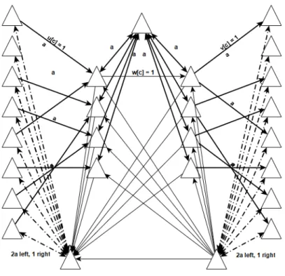 Figure 4-1: Sketch of Theorem 4.1.2 construction. Bold edges represent edges with weight greater than 1, and dotted lines represent edges in either direction where the weights are different in each direction