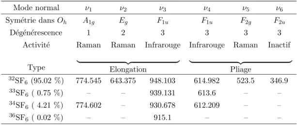 Tab. 1.1 – Les modes normaux de vibration de SF 6 (nombres d’onde en cm −1 ) pour les diff´erents isotopom`eres (abondance naturelle donn´ee entre parentheses).
