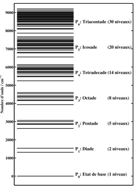 Fig. 2.1 – Les polyades vibrationnelles de CH 4 .