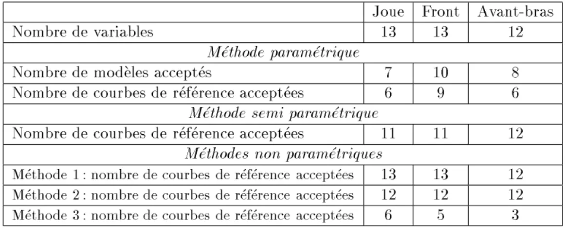 Tab. 4.1 { R eapitulatif des r esultats obtenus ave les di erentes m ethodes (m ethode 1 : m ethode