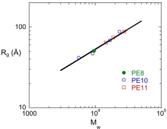Figure 2. Représentation log-log des variations du rayon de giration en fonction de la masse  moléculaire de polyesters en phase isotrope