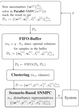 Fig. 1. Schematic view of the proposed SNMPC framework.