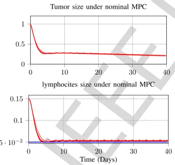 Fig. 5. Typical closed-loop behavior under the stochastic MPC.