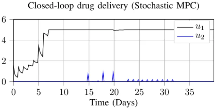 Fig. 7. Typical drug delivery under stochastic MPC.