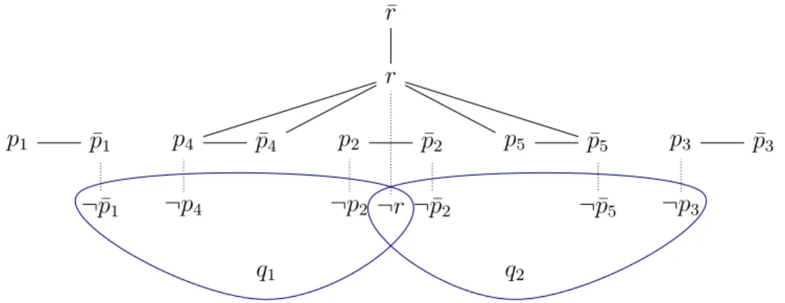 Figure 5 contains the extended conﬂict hypergraph of I Ψ for