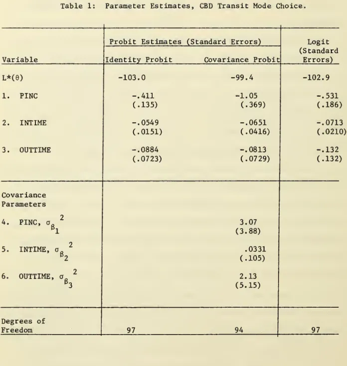 Table 1: Parameter Estimates, CBD Transit Mode Choice.