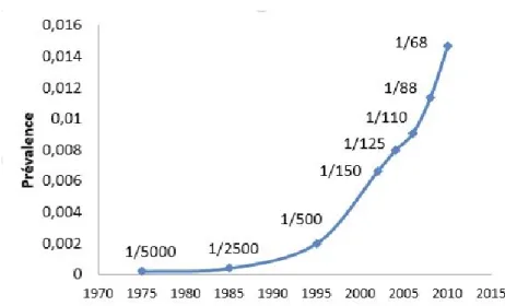 Figure 2 : Evolution de la prévalence des TSA aux Etats-Unis depuis 1970 à 2015  Les estimations proviennent de l’association « Autism Speak »  pour la période de 1975 à 1995 