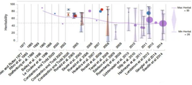 Figure 3 : Evolution de la valeur du taux d'héritabilité dans les TSA de 1977 à 2014 (34) 