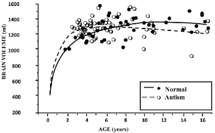 Figure 14 : Evolution du volume cérébral total chez des enfants / adolescents âgés de 2 à 16 ans (98) 