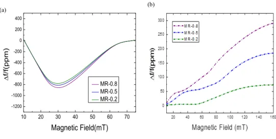 Fig. 2: Dependence of the relative frequency shift to the magnetic field intensity in the direction parallel to the acoustic wave propagation (X  direction) (a) and perpendicular direction Y (b) for different metallization ratios of IDTs