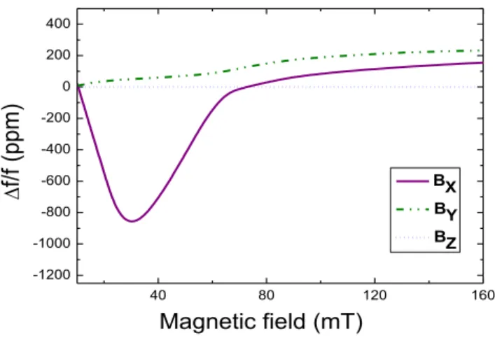 Fig. 3: Calculated relative frequency shift versus magnetic field intensity of Ni-IDT/quartz sensor in X, Y and Z directions