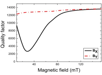 Fig. 4: Calculated quality factor (Q) versus magnetic field intensity of layered magnetostrictive-piezoelectric Ni-IDT/quartz sensor