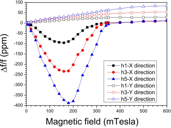 Fig. 7: Calculated sensitivity of the Ni/ZnO/IDT/LiNbO 3  structure to an applied magnetic field in the X (close symbols) and Y (open symbols)  directions for the fundamental (square) the third (circle) and the fifth (triangle) harmonics  