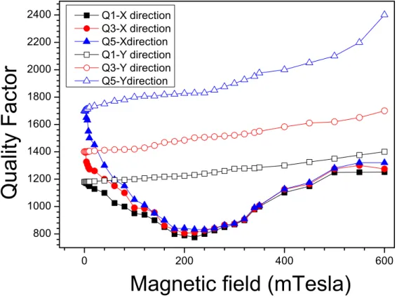 Fig. 8: Calculated quality factor Q of Ni/ZnO/IDT/LiNbO 3  structure when the magnetic field is applied in X (close symbols) and Y (open  symbols) directions for the fundamental (square) the third (circle) and the fifth (triangle) harmonics