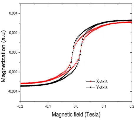 Fig. 9: Magnetization of the nickel thin film measured with a Vibrating Sample Magnetometer