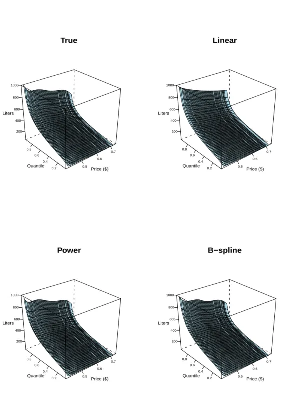 Figure 4. Estimands of the quantile demand surface. Estimands for the linear, power and B-spline series estimators are obtained numerically using 500,100 simulations.