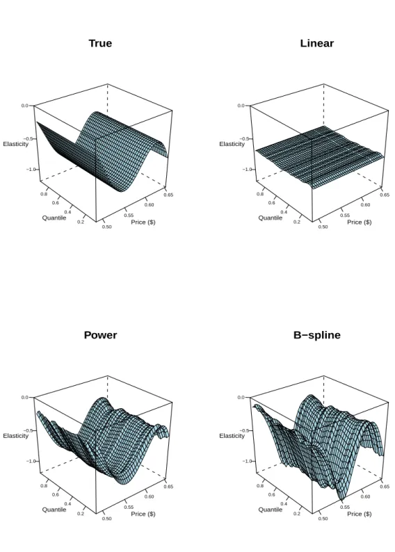 Figure 5. Estimands of the quantile elasticity surface. Estimands for the linear, power and B-spline series estimators are obtained numerically using 500,100 simulations.