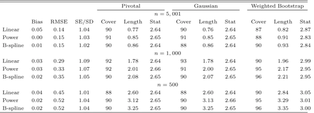 Table 1. Finite Sample Properties of Estimation and Inference Methods for Average Quantile Elasticity Function
