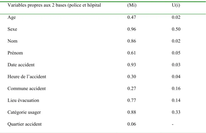 Tableau 5: Poids des  variables utilisées pour apparier les bases police et hôpital. 