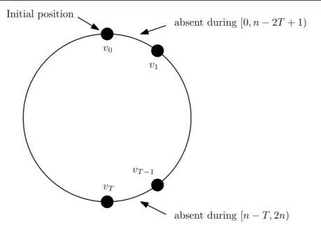 Fig. 4 T -interval-connected dynamic graph based on C n achieving the worst-case exploration time, for 2 ≤ T ≤ d (n + 1)/2 e .