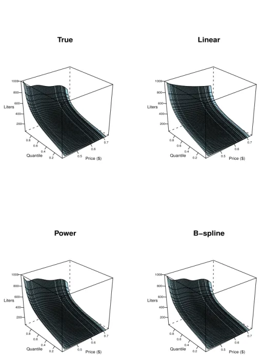 Figure 3. Estimands of the quantile demand surface. Estimands for the linear, power and B-spline series estimators are obtained numerically using 500,100 simulations.