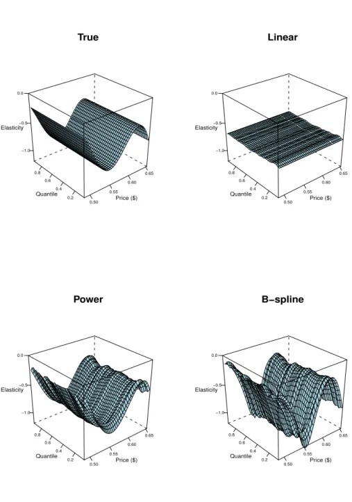 Figure 4. Estimands of the quantile price elasticity surface. Estimands for the linear, power and B-spline series estimators are obtained numerically using 500,100 simulations.