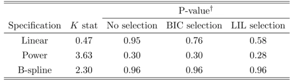 Table 1 presents the results of the test of the Slutsky condition in our data set. We set the region I to the product of {0.01, 0.02, ..., 0.99} and the observed support of X in the data