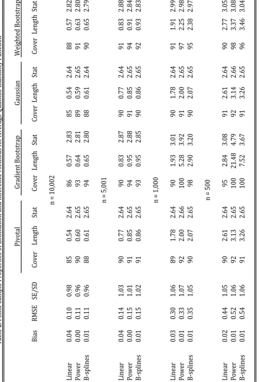 Table   2.   Finite   Sample   Properties   of   Estimation   and   Inference   Methods   for   Average   Quantile   Elasticity   Function PivotalWeighted   Bootstrap n   =   1,000 n   =   500