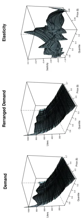 Figure 1. Demand and price elasticity surfaces as a function of price and the quantile index using B-spline specification