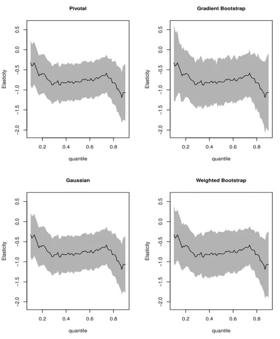 Figure 2. 90% Confidence bands for the average quantile price elastic- elastic-ity function using B-spline specification