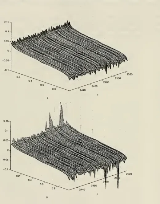 Fig. 1 VaR,(p) for Linear (upper) and Qudratic (lower) Models ( VaR t {p) is on the vertical axis, and (p, i) are on the horisontal axes.)