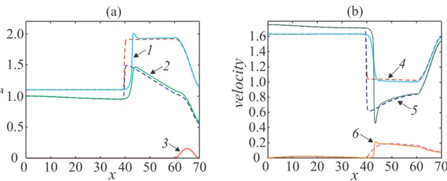 Figure 5: Quasi-steady turbulent bore: (a) shape of the bore (1 — free surface, 2 — internal boundary z = h+ b, 3 — bottom topography); (b) distribution of the velocities 4 — velocity U in the lower layer, 5 — velocity ¯u in the upper layer, 6 — variable q