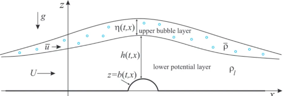 Figure 1: Two-layer stratified flow over topography.