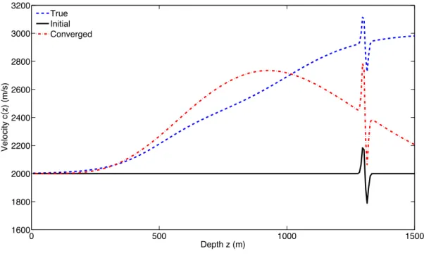Figure 3: True vs. converged velocities. Velocity profiles are functions of z only. Different levels of Tychonov regularization do not noticeably improve the converged model.