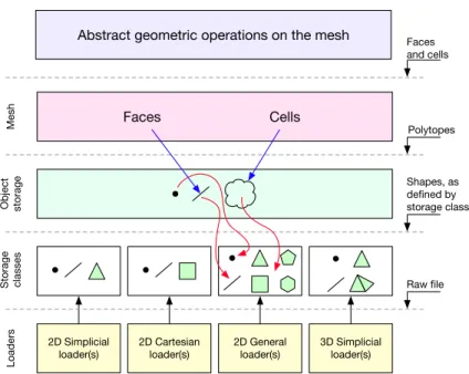 Figure 5: Overview of the mesh data structure for HHO.