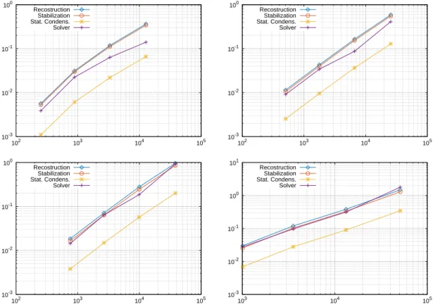 Figure 9: Timings on hexagonal meshes with respect to DOFs using generic data structure (from left to right and from top to bottom: k = 0, k = 1, k = 2, k = 3); (violet) crosses: Solver, (red) circles: Stabilization, (blue) diamonds: Reconstruction, (yello