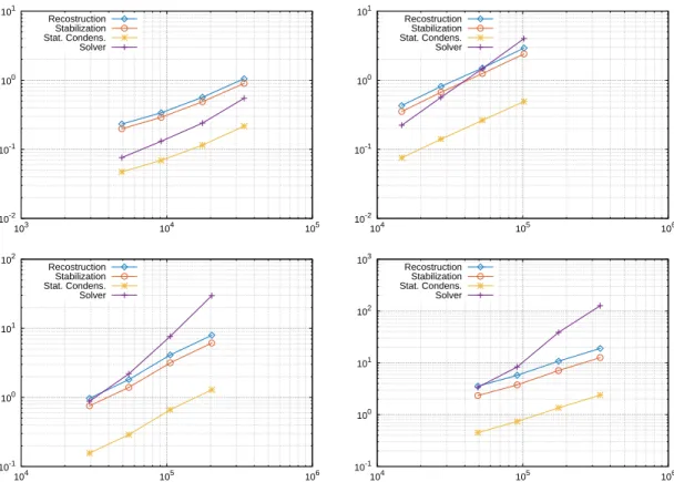 Figure 11: Timings on tetrahedral meshes with respect to DOFs using generic data structure (from left to right and from top to bottom: k = 0, k = 1, k = 2, k = 3); (violet) crosses: Solver, (red) circles: Stabilization, (blue) diamonds: Reconstruction, (ye