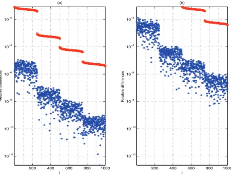Fig. 3 . Relative leverage score diﬀerences |   j −  j |/ j (blue stars) and bound from Theorem 3.1 (red line above the stars) versus index j for  F = 10 −8 (a) and  F = 10 −5 (b) (Color ﬁgures are available online).