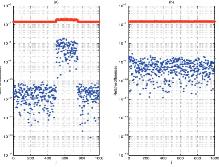 Fig. 4 . Relative leverage score diﬀerence |   j −  j |/ j (blue stars) and bound from Theorem 3.2 (red line above the stars) versus index j for rowwise scaled perturbations with  F = 10 −8 