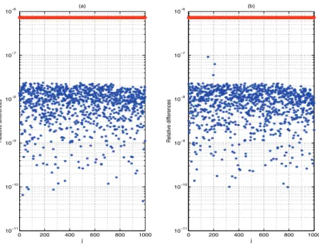 Fig. 5 . Relative leverage score diﬀerences |   j − j |/ j (blue stars) and the bound from Theorem 3.3 (red line above the stars) versus index j for componentwise rowwise scaled perturbations with η j = 10 −8 , 1 ≤ j ≤ m (Color ﬁgures are available online)
