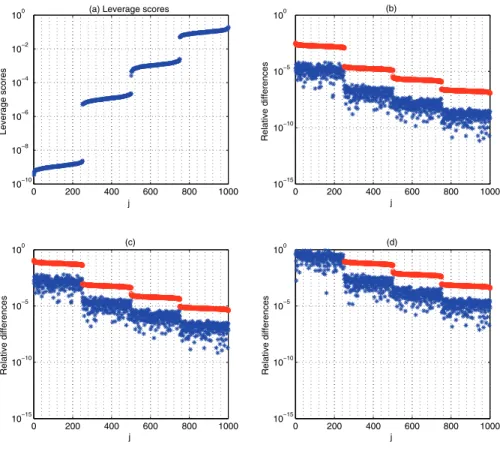 Fig. 1 . (a) Leverage scores  j for matrices in (2.1); (b)–(d) relative leverage score diﬀerences