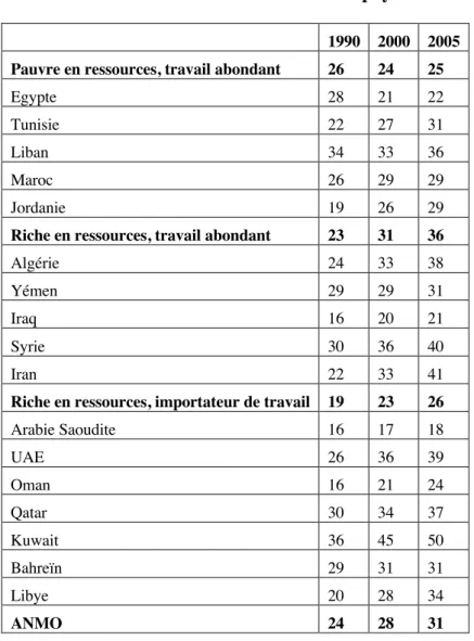Table 1. Taux d’activité féminine dans les pays arabes 