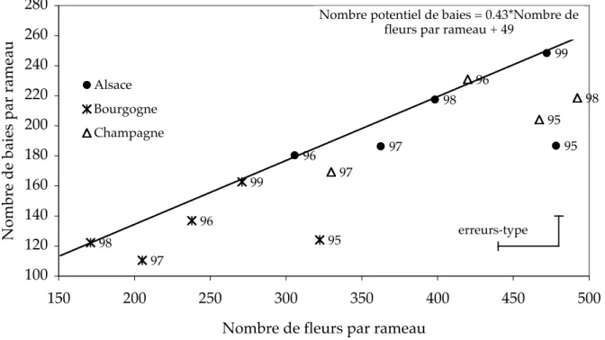 Figure 2 : Relations entre nombre de fleurs par rameau et nombre de baies par rameau pour le Pinot noir en  Alsace, Bourgogne et Champagne entre 1995 et 1999 (environ 35 valeurs par point)