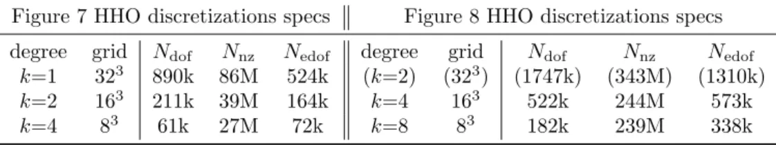 Figure 7 HHO discretizations specs Figure 8 HHO discretizations specs degree grid N dof N nz N edof degree grid N dof N nz N edof