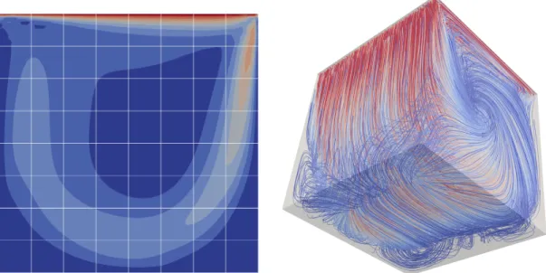 Figure 2: Three-dimensional lid-driven cavity flow at Re = 1,000 computed by means of a k=8, 8 3 hexahedral elements grid HHO discretization