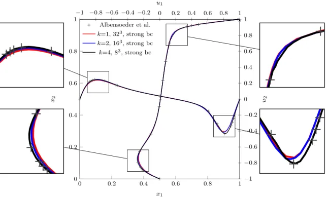 Figure 7: 3D Lid-driven cavity flow, horizontal component u 1 of the velocity along the vertical centerline x 1 , x 3 = 1 2 and the vertical component u 2 of the velocity along the horizontal centerline x 2 , x 3 = 1 2 for Re = 1,000 −1 −0.8 −0.6 −0.4 −0.2